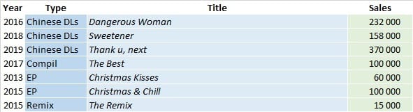 Ariana Grande Albums And Songs Sales As Of 2019 Chartmasters