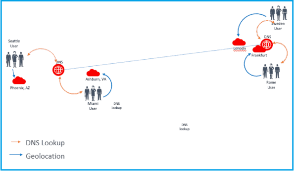 geolocation steering