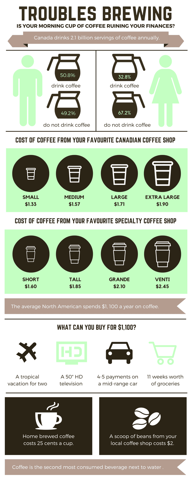 The cost of coffee in Canada