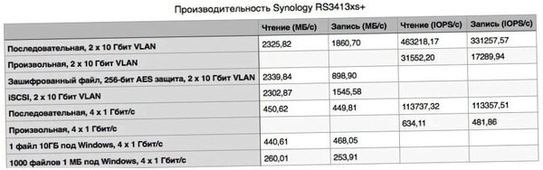 Обзор системы хранения данных Synology RS3413xs+ (обзор, система, хранение, дать, synology, rs3413xs) Обзор системы хранения данных Synology RS3413xs+