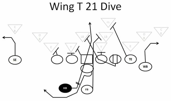 Wing T Offense Plays Strategies And Coaching Tips