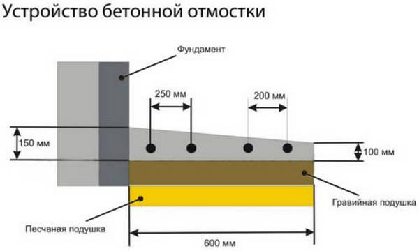 Схема устройства бетонной отмостки.