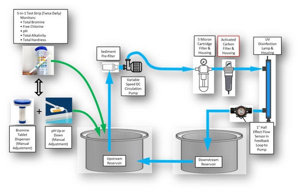 Schematic of the South Sutter Em4 sanitation loop