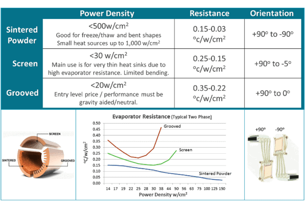 Power Density Ratings for Different Heat Pipe Wick Materials