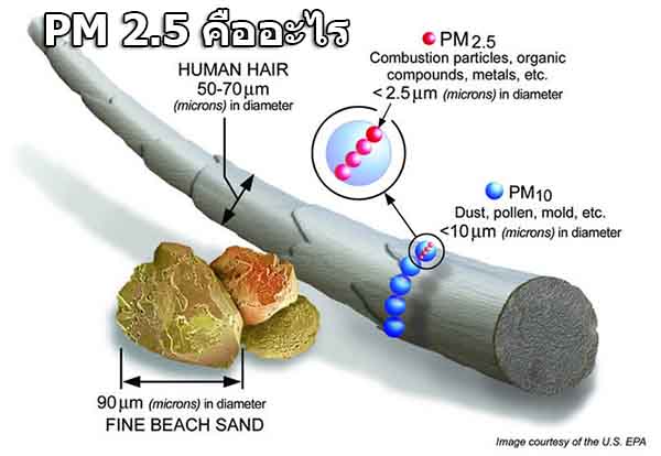 pm2.5 คืออะไร