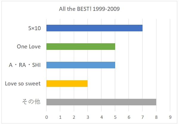 100名に聞いた 嵐のアルバムで一番のおすすめだと思うアルバムの口コミランキング