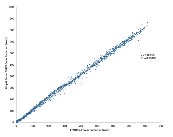 medida de la radiación solar ATMOS 41