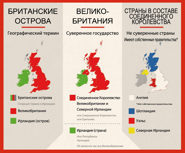 В чем разница между Англией и Великобританией