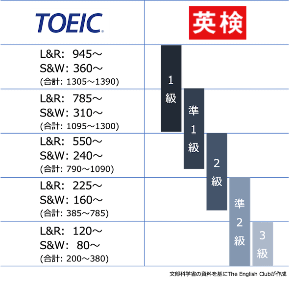 TOEICと英検の比較