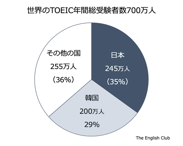 TOEIC国別受験者数