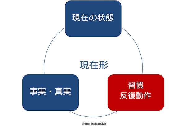 英語 現在形 話すための英文法 基本から発展を徹底解説 英語 現在形 話すための英文法 基本から発展を徹底解説