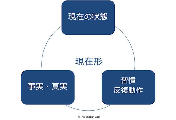 現在形の3つの意味
