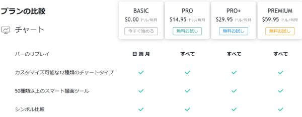トレーディングビューの有料プランチャート機能の違い2