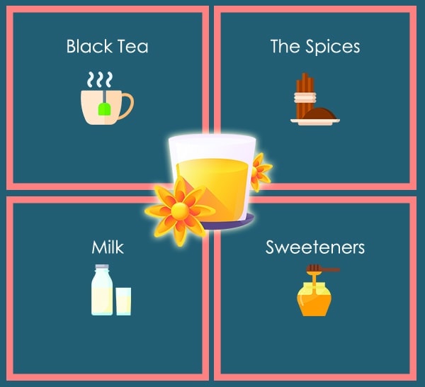 Ingredients-in-ChaiTea Ingredients-in-ChaiTea