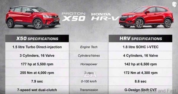 Proton X50 vs Honda HR-V, which to buy tomorrow?