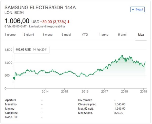 Samsung Azioni Prezzo Quotazione