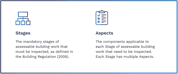 Building Inspections: Stages versus Aspects