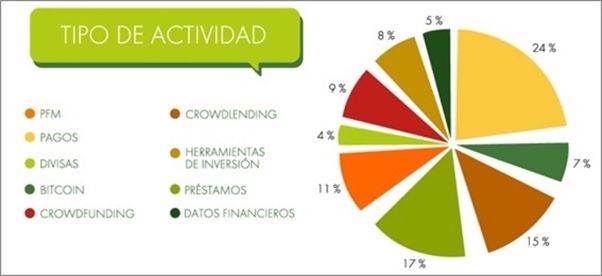 Principales plataformas fintech en españa Principales plataformas fintech en españa