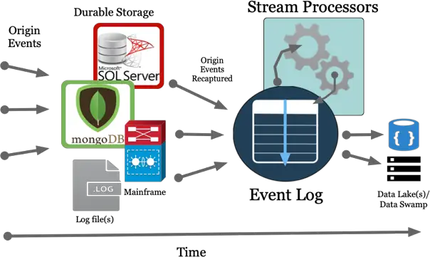 Event Stream Processing diagram example Event Stream Processing diagram example