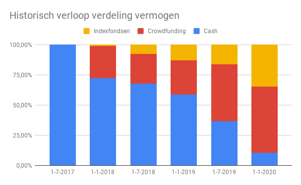 Historisch verloop verdeling vermogen
