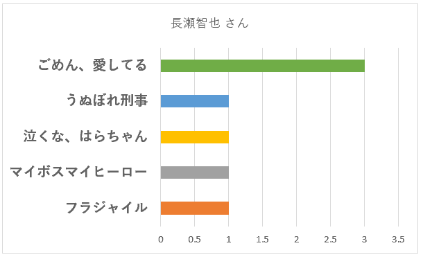 100名に聞いた 一番演技が上手いと思うおすすめのジャニーズタレントは誰 口コミランキング 100名に聞いた 一番演技が上手いと思うおすすめのジャニーズタレントは誰 口コミランキング