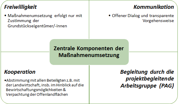Grundsätze der Maßnahmenumsetzung im NGP Obere Ahr-Hocheifel sind Freiwilligkeit, Kommunikation und Kooperation, sowie die Beteiligung der projektbegleitenden Arbeitsgruppe