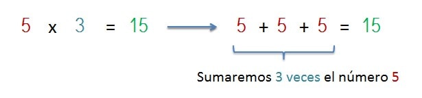explicacion multiplicacion como suma de sumandos iguales