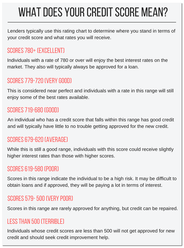 Credit Score Ranges