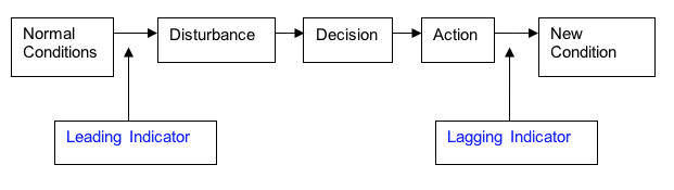 Safety Leading Indicators Safety Leading Indicators