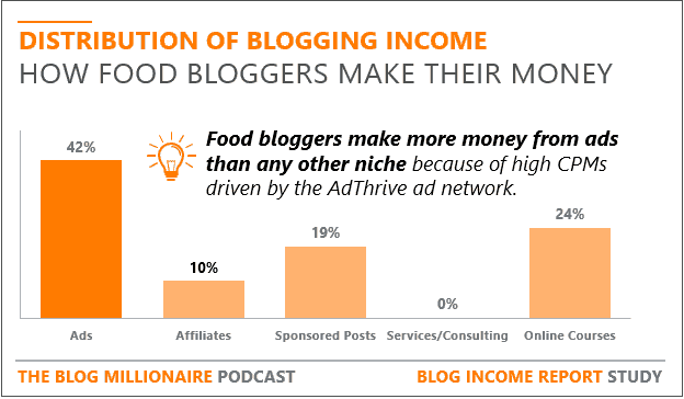 how food bloggers make money how food bloggers make money