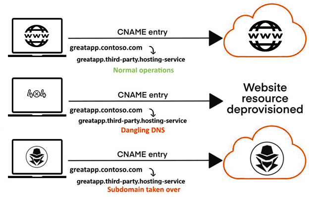 Subdomain takeover