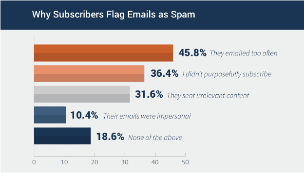 email send time optimization