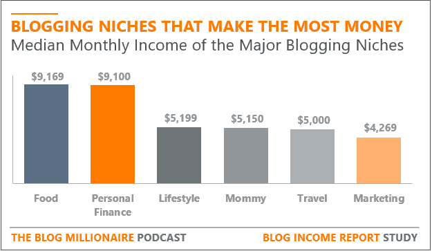 most profitable blog niches by monthly income most profitable blog niches by monthly income