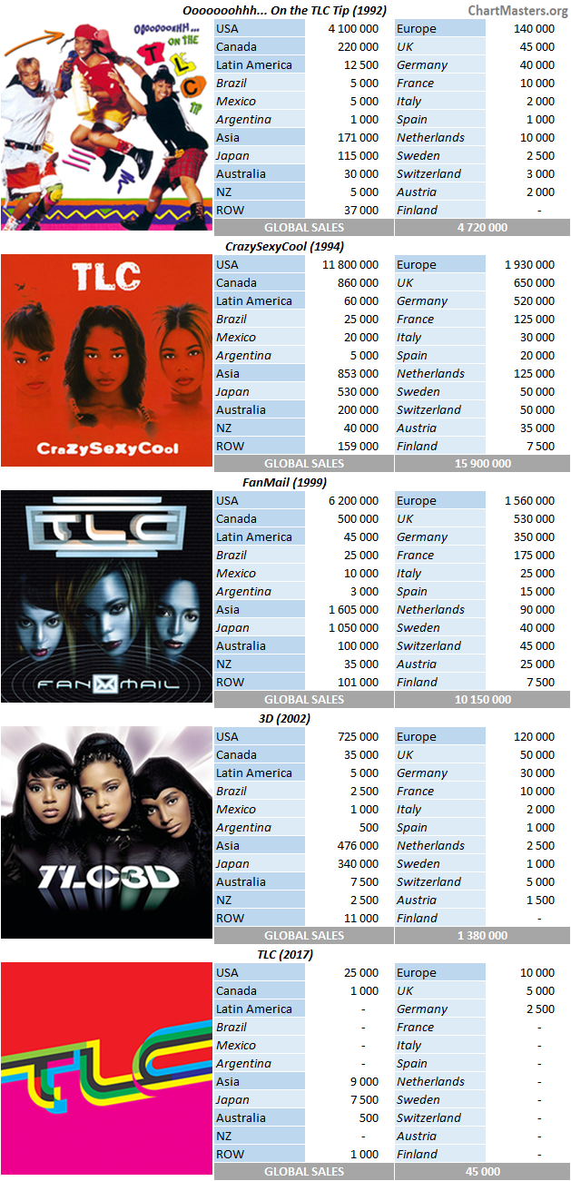 Tlc Albums And Singles Sales Chartmasters