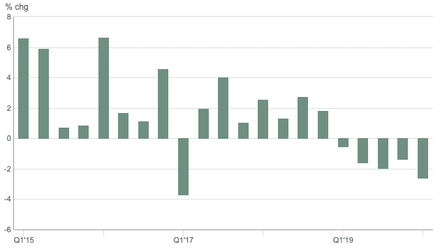gold production decline