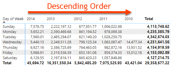Sorting Matrix by Column Headers in Descending Order