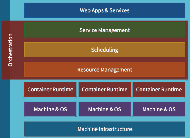 Container Orchestration work