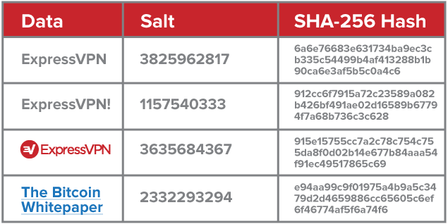 Salted hashes add extra protection