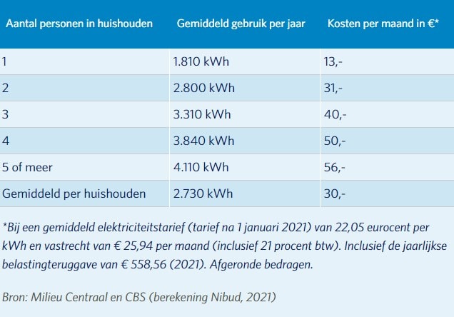 energieverbuik energie vergelijken energiezaken.nl Energieverbuik 2021 energiezaken.nl