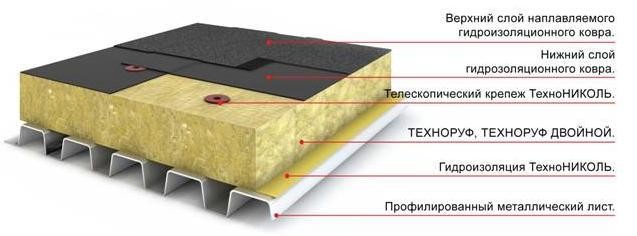 Схема однослойной теплоизоляции плоской кровли.