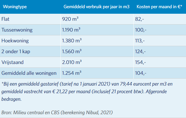 Gasverbruik energie vergelijken energiezaken.nl gasverbruik 2021 energie vergelijken energiezaken