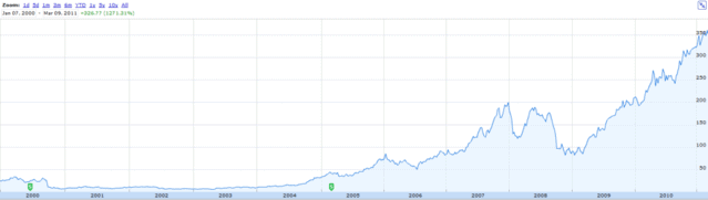 Der rasante Anstieg des Aktienkurses von AAPL (2000-2011) Der rasante Anstieg des Aktienkurses von AAPL (2000-2011)