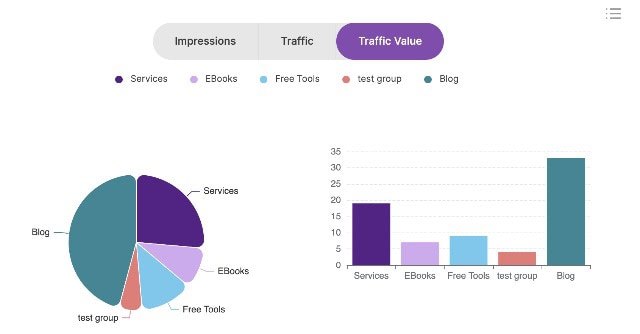Page Groupings are a GSC Insights exclusive