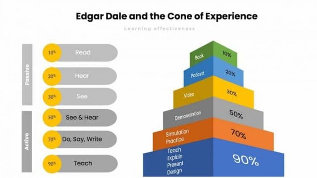 #1 rule to achieve the highest learning effectiveness" 1 Learning effectiveness