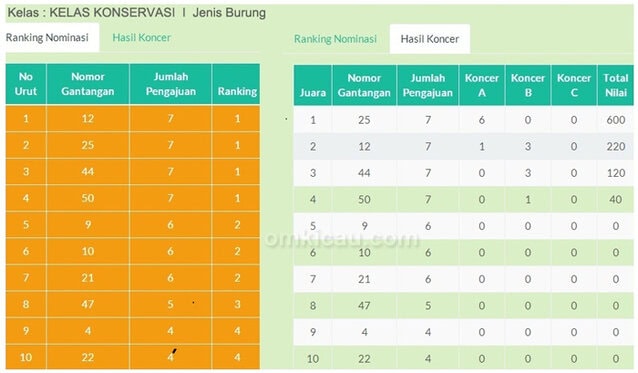 Contoh nominasi dan hasil koncer