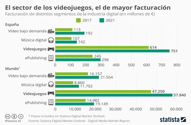 Por que invertir en videojuegos Por que invertir en videojuegos