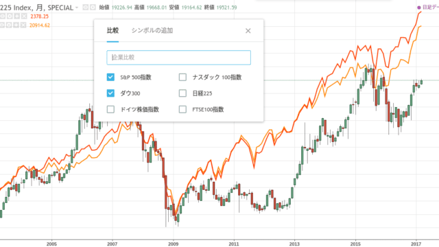 日経225をダウとS&P500と比較
