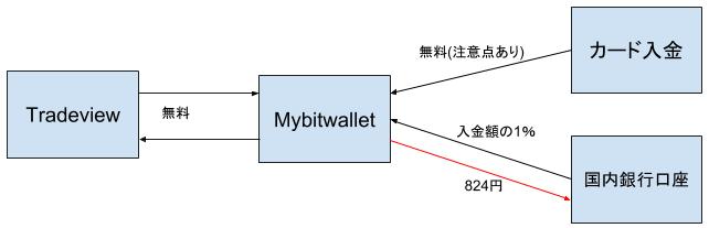 Tradeviewマイビットウォレットによる入出金の流れと手数料