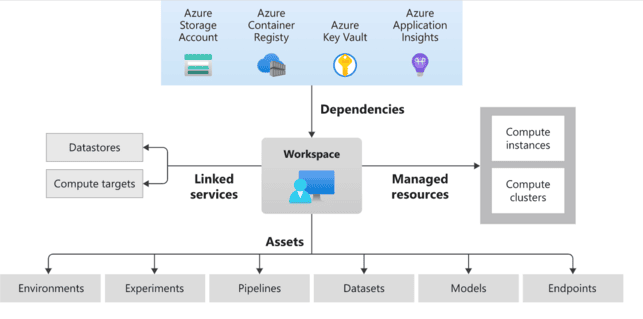 Azure machine hot sale learning lab