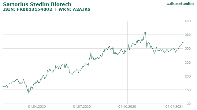 Chart Sartorius Stedim Biotech